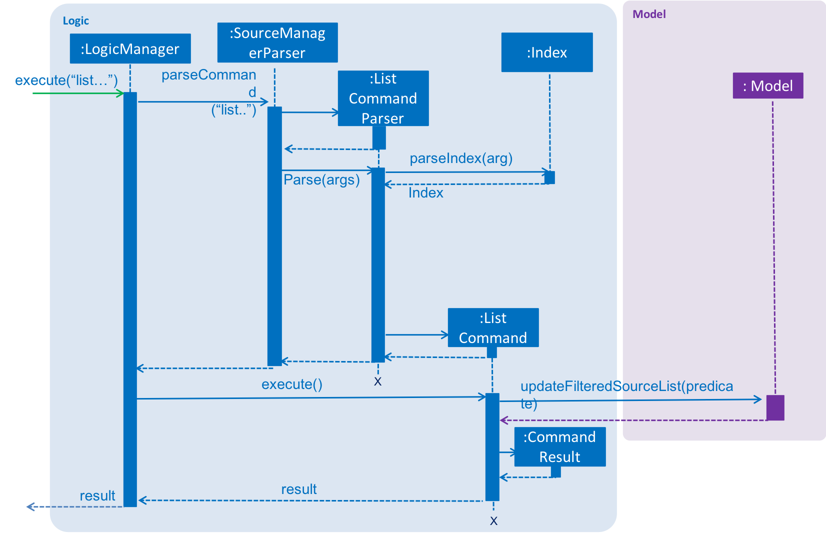 ListCommandSequenceDiagram