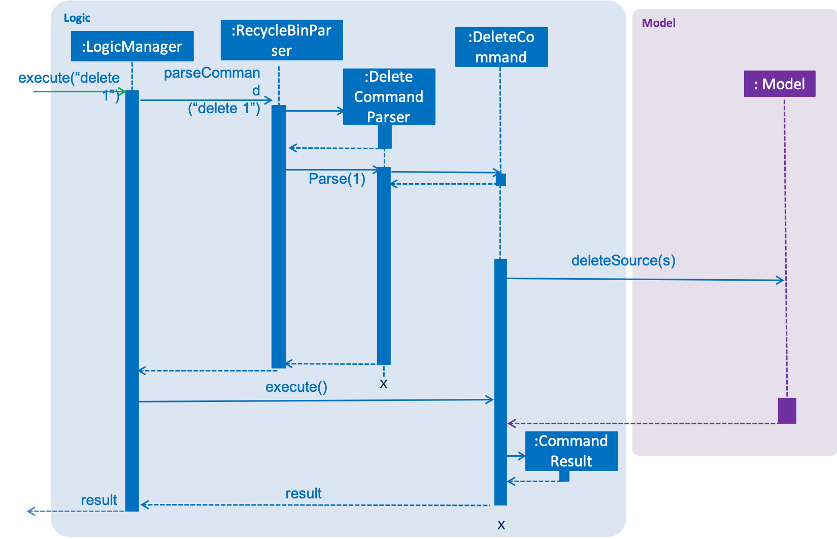 RecycleBinSequenceDiagram