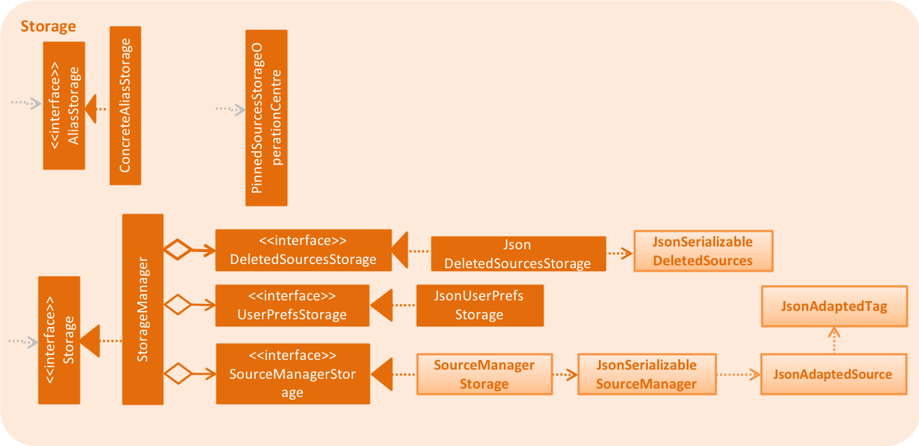 StorageClassDiagram