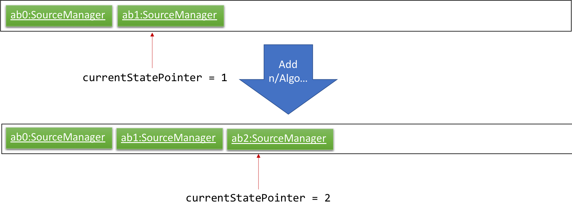 UndoRedoNewCommand2StateListDiagram