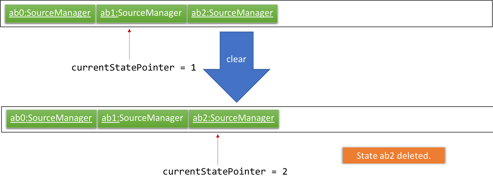 UndoRedoNewCommand4StateListDiagram